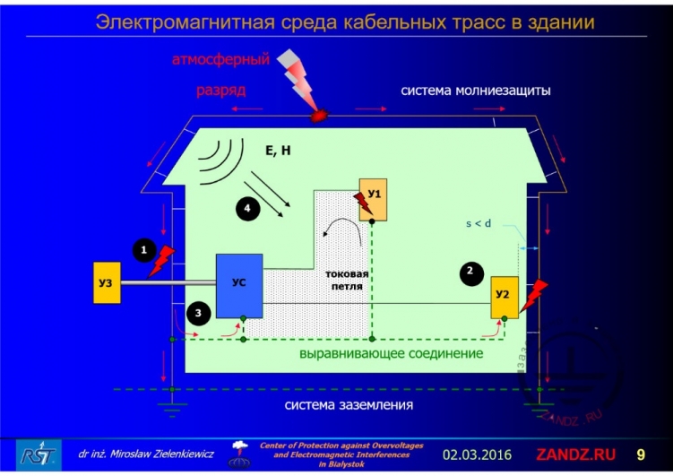 Electromagnetic environment of cable routs in the building